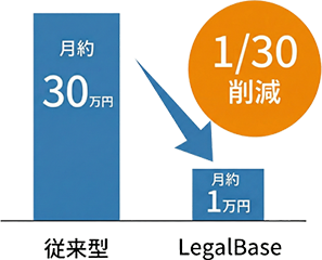 法務コストが30分の1に削減